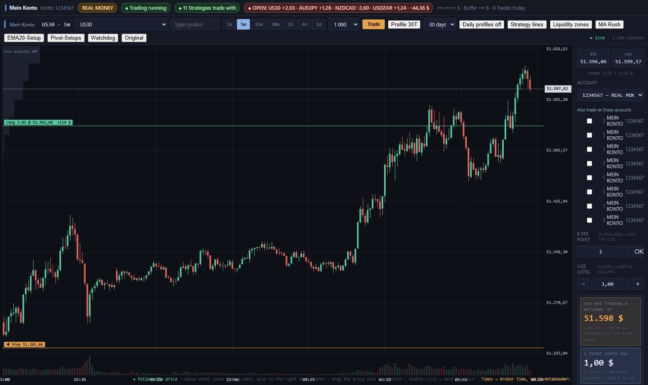 Priegnitz-Trading: compra de US30 en curso con línea de stop y visualización de beneficios, en directo desde MetaTrader 5