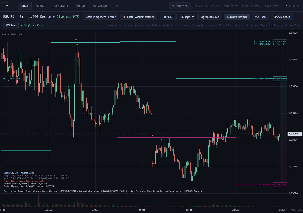 PriegnitzPy: Chart mit Liquiditätszonen, Unterstützung und Widerstand, live aus MetaTrader 5